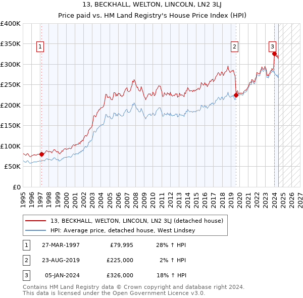 13, BECKHALL, WELTON, LINCOLN, LN2 3LJ: Price paid vs HM Land Registry's House Price Index