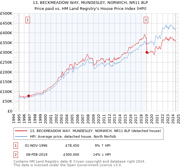 13, BECKMEADOW WAY, MUNDESLEY, NORWICH, NR11 8LP: Price paid vs HM Land Registry's House Price Index