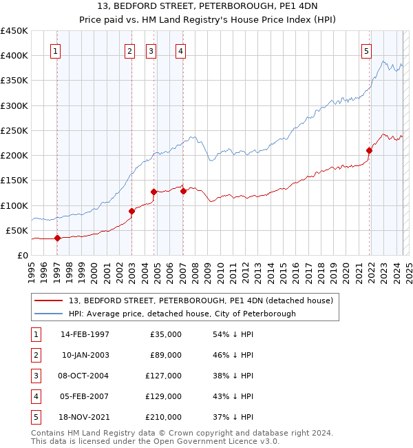 13, BEDFORD STREET, PETERBOROUGH, PE1 4DN: Price paid vs HM Land Registry's House Price Index