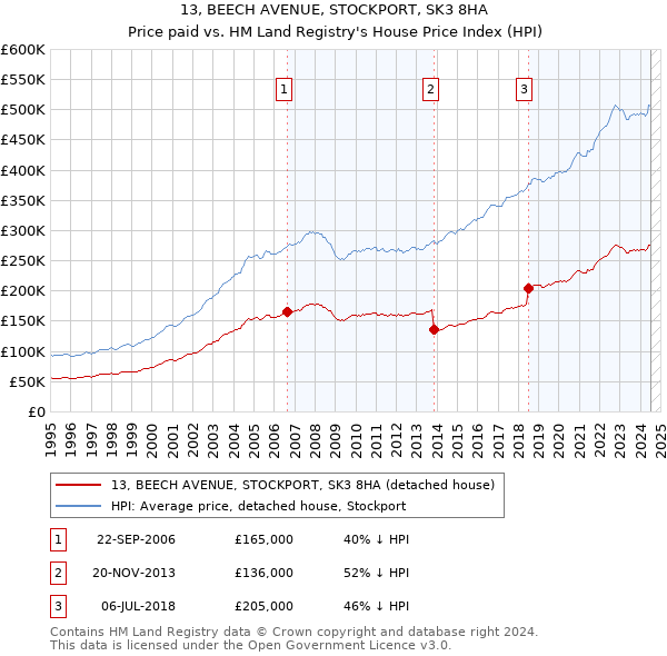 13, BEECH AVENUE, STOCKPORT, SK3 8HA: Price paid vs HM Land Registry's House Price Index