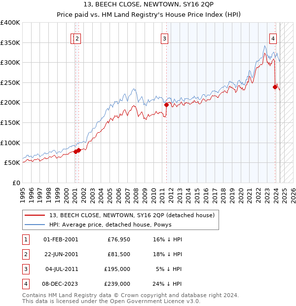 13, BEECH CLOSE, NEWTOWN, SY16 2QP: Price paid vs HM Land Registry's House Price Index