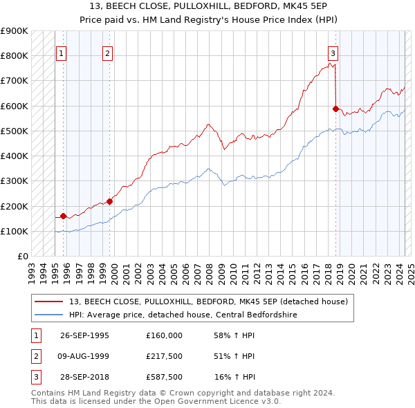 13, BEECH CLOSE, PULLOXHILL, BEDFORD, MK45 5EP: Price paid vs HM Land Registry's House Price Index