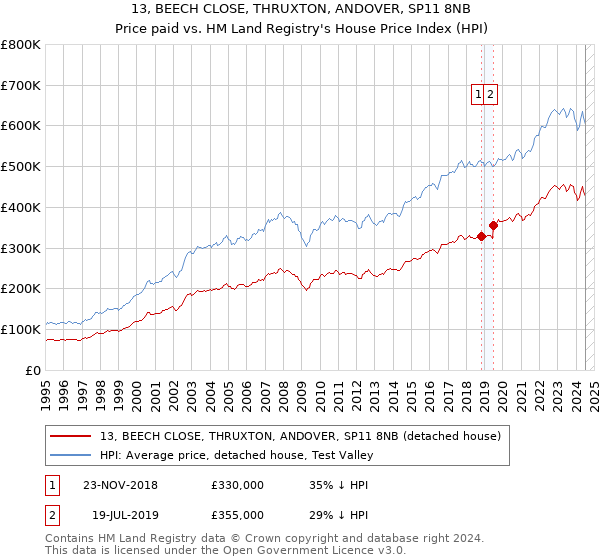 13, BEECH CLOSE, THRUXTON, ANDOVER, SP11 8NB: Price paid vs HM Land Registry's House Price Index