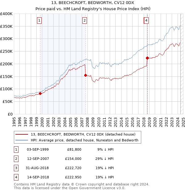 13, BEECHCROFT, BEDWORTH, CV12 0DX: Price paid vs HM Land Registry's House Price Index