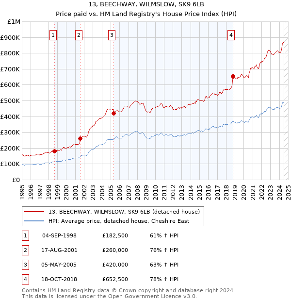 13, BEECHWAY, WILMSLOW, SK9 6LB: Price paid vs HM Land Registry's House Price Index