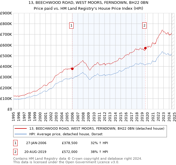 13, BEECHWOOD ROAD, WEST MOORS, FERNDOWN, BH22 0BN: Price paid vs HM Land Registry's House Price Index