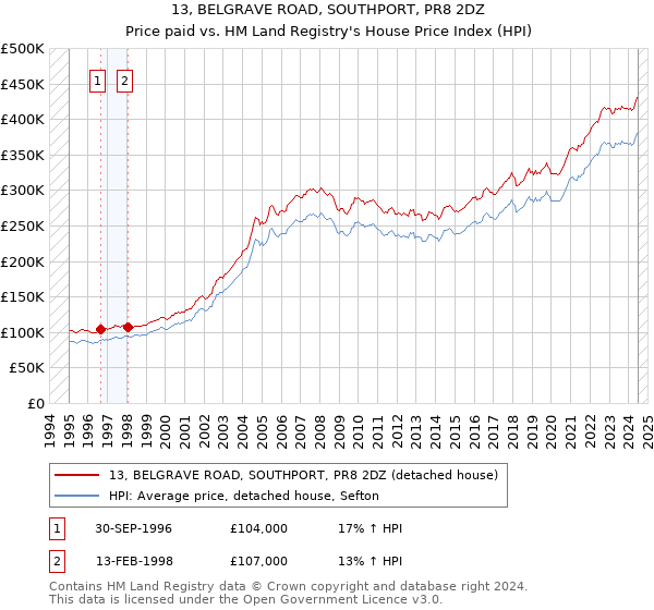 13, BELGRAVE ROAD, SOUTHPORT, PR8 2DZ: Price paid vs HM Land Registry's House Price Index