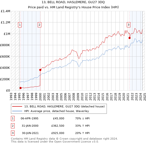 13, BELL ROAD, HASLEMERE, GU27 3DQ: Price paid vs HM Land Registry's House Price Index