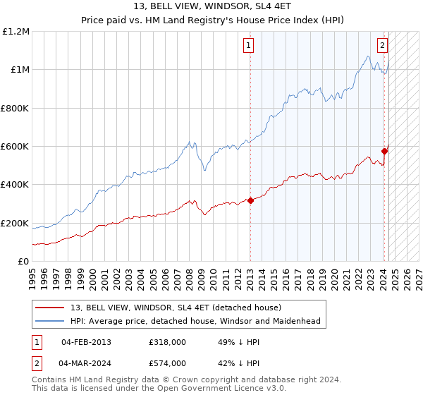 13, BELL VIEW, WINDSOR, SL4 4ET: Price paid vs HM Land Registry's House Price Index