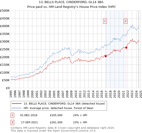 13, BELLS PLACE, CINDERFORD, GL14 3BA: Price paid vs HM Land Registry's House Price Index