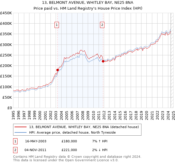 13, BELMONT AVENUE, WHITLEY BAY, NE25 8NA: Price paid vs HM Land Registry's House Price Index