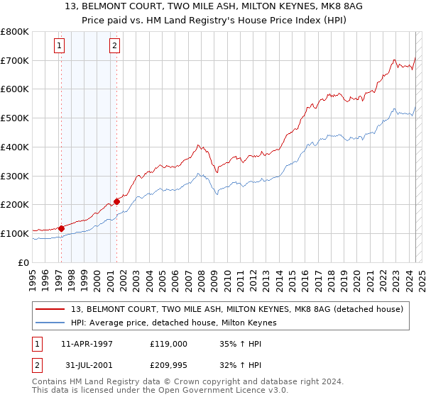 13, BELMONT COURT, TWO MILE ASH, MILTON KEYNES, MK8 8AG: Price paid vs HM Land Registry's House Price Index