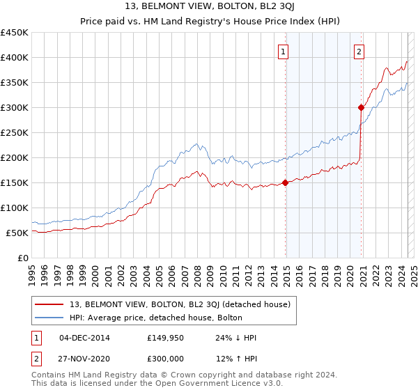 13, BELMONT VIEW, BOLTON, BL2 3QJ: Price paid vs HM Land Registry's House Price Index