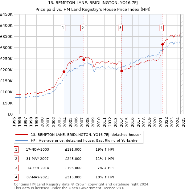 13, BEMPTON LANE, BRIDLINGTON, YO16 7EJ: Price paid vs HM Land Registry's House Price Index