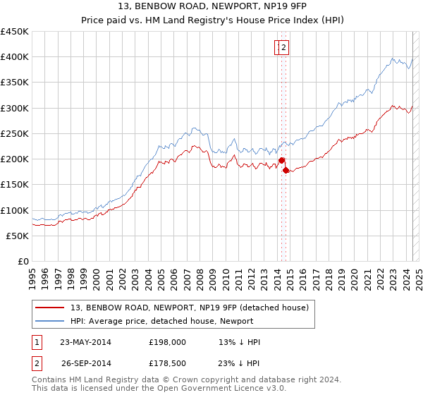 13, BENBOW ROAD, NEWPORT, NP19 9FP: Price paid vs HM Land Registry's House Price Index