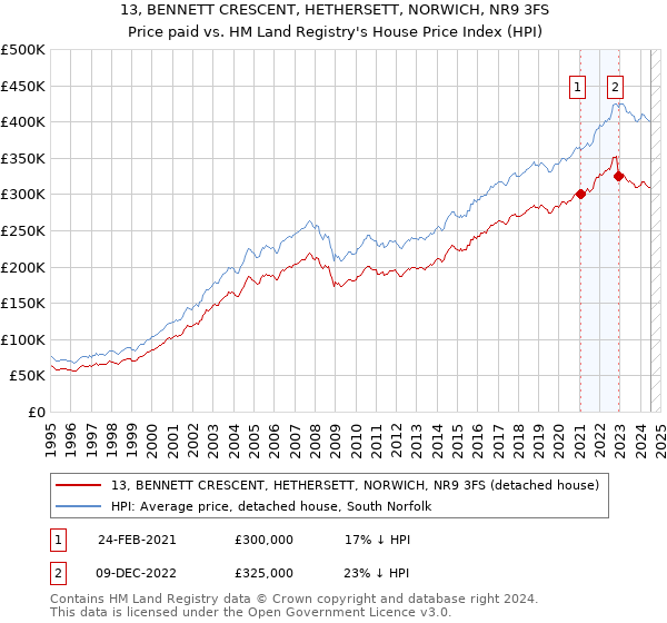 13, BENNETT CRESCENT, HETHERSETT, NORWICH, NR9 3FS: Price paid vs HM Land Registry's House Price Index