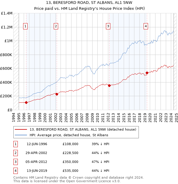 13, BERESFORD ROAD, ST ALBANS, AL1 5NW: Price paid vs HM Land Registry's House Price Index