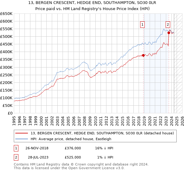 13, BERGEN CRESCENT, HEDGE END, SOUTHAMPTON, SO30 0LR: Price paid vs HM Land Registry's House Price Index