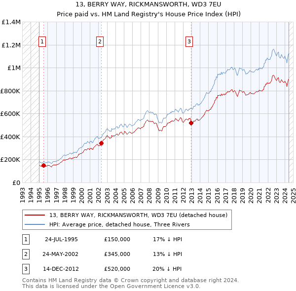 13, BERRY WAY, RICKMANSWORTH, WD3 7EU: Price paid vs HM Land Registry's House Price Index