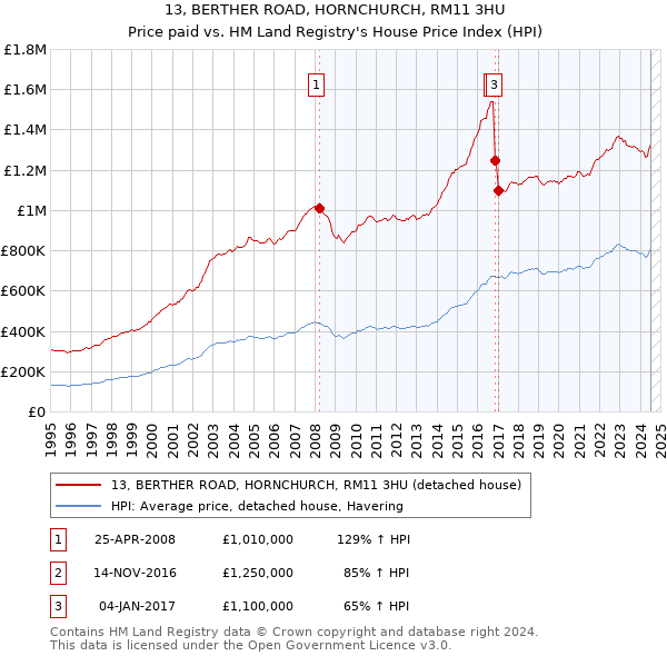 13, BERTHER ROAD, HORNCHURCH, RM11 3HU: Price paid vs HM Land Registry's House Price Index