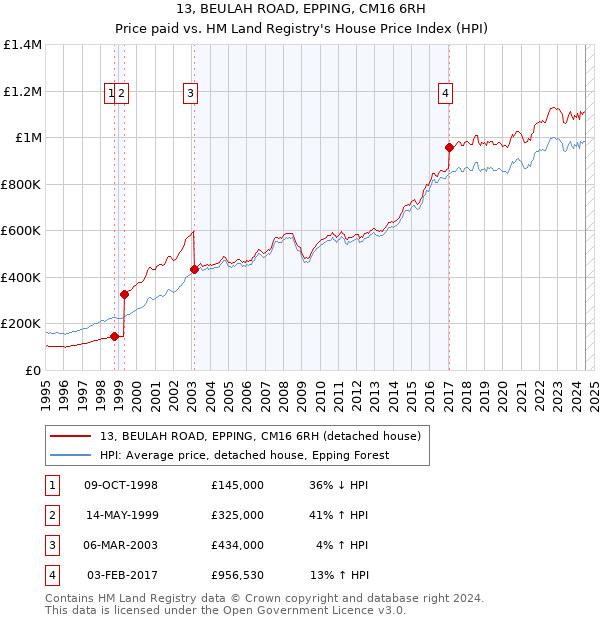 13, BEULAH ROAD, EPPING, CM16 6RH: Price paid vs HM Land Registry's House Price Index