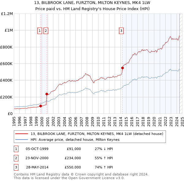 13, BILBROOK LANE, FURZTON, MILTON KEYNES, MK4 1LW: Price paid vs HM Land Registry's House Price Index