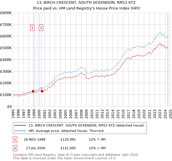 13, BIRCH CRESCENT, SOUTH OCKENDON, RM15 6TZ: Price paid vs HM Land Registry's House Price Index