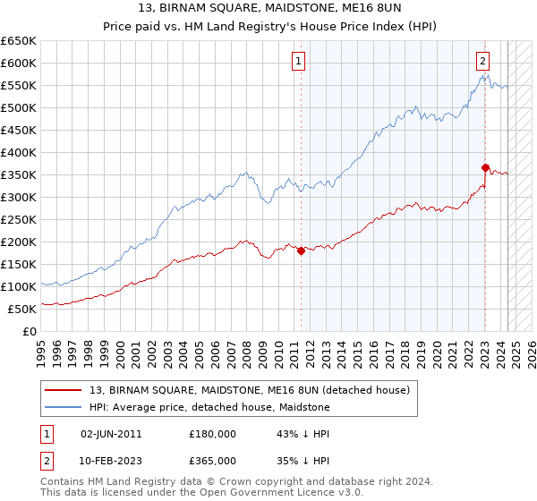 13, BIRNAM SQUARE, MAIDSTONE, ME16 8UN: Price paid vs HM Land Registry's House Price Index