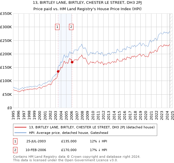 13, BIRTLEY LANE, BIRTLEY, CHESTER LE STREET, DH3 2PJ: Price paid vs HM Land Registry's House Price Index