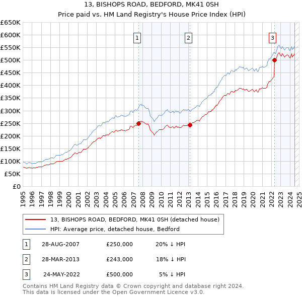 13, BISHOPS ROAD, BEDFORD, MK41 0SH: Price paid vs HM Land Registry's House Price Index