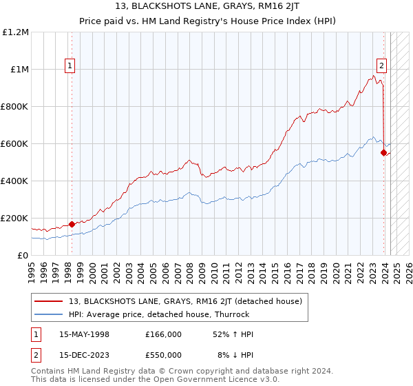 13, BLACKSHOTS LANE, GRAYS, RM16 2JT: Price paid vs HM Land Registry's House Price Index