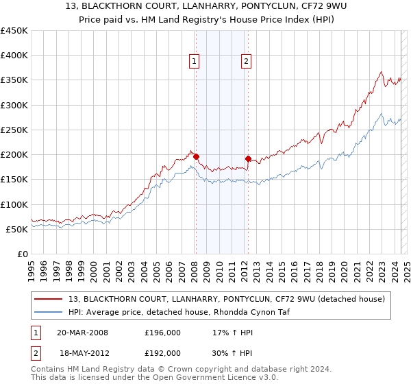 13, BLACKTHORN COURT, LLANHARRY, PONTYCLUN, CF72 9WU: Price paid vs HM Land Registry's House Price Index