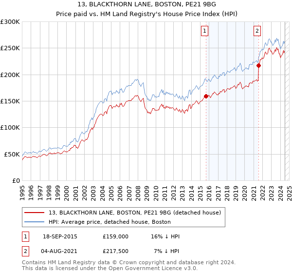 13, BLACKTHORN LANE, BOSTON, PE21 9BG: Price paid vs HM Land Registry's House Price Index