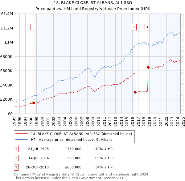 13, BLAKE CLOSE, ST ALBANS, AL1 5SG: Price paid vs HM Land Registry's House Price Index