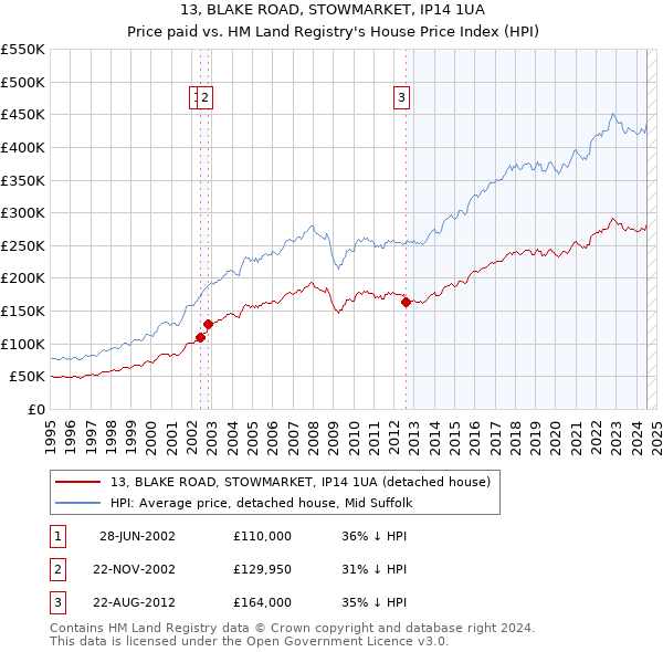 13, BLAKE ROAD, STOWMARKET, IP14 1UA: Price paid vs HM Land Registry's House Price Index