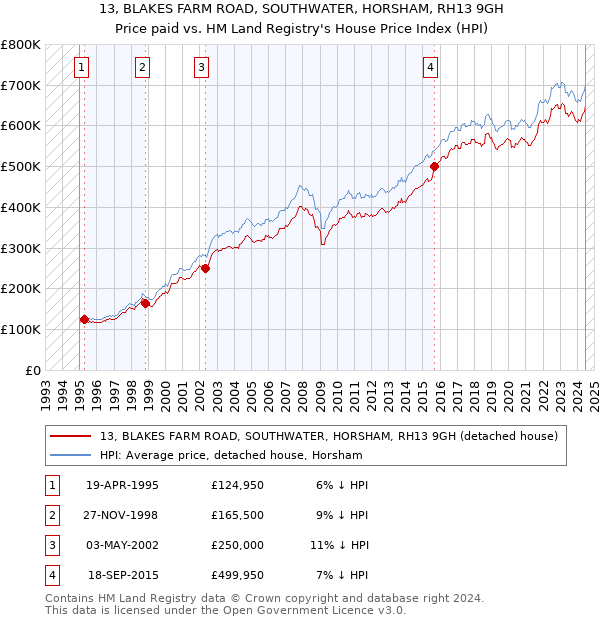 13, BLAKES FARM ROAD, SOUTHWATER, HORSHAM, RH13 9GH: Price paid vs HM Land Registry's House Price Index