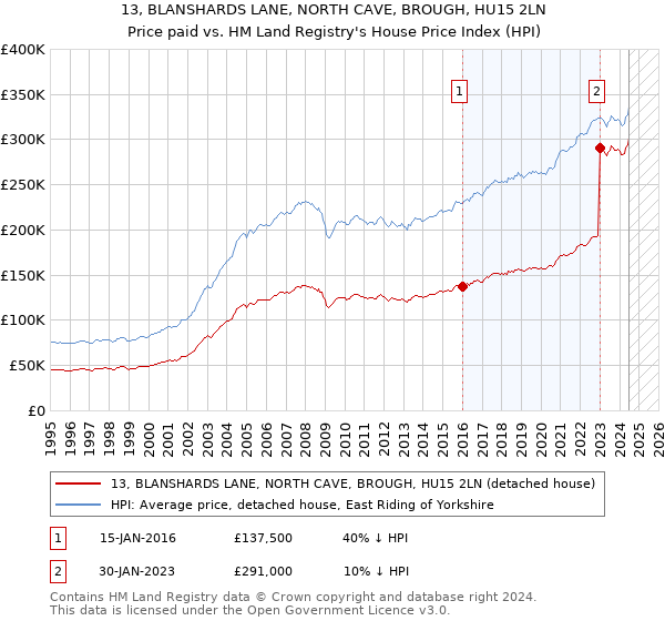 13, BLANSHARDS LANE, NORTH CAVE, BROUGH, HU15 2LN: Price paid vs HM Land Registry's House Price Index