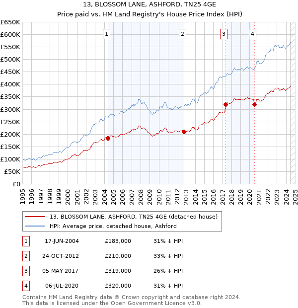 13, BLOSSOM LANE, ASHFORD, TN25 4GE: Price paid vs HM Land Registry's House Price Index