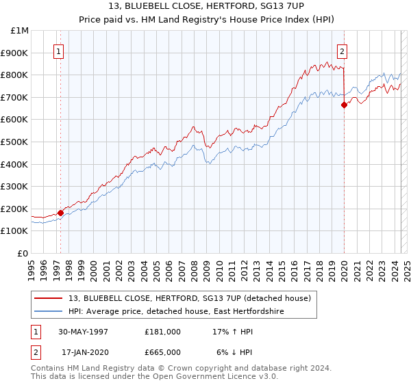 13, BLUEBELL CLOSE, HERTFORD, SG13 7UP: Price paid vs HM Land Registry's House Price Index