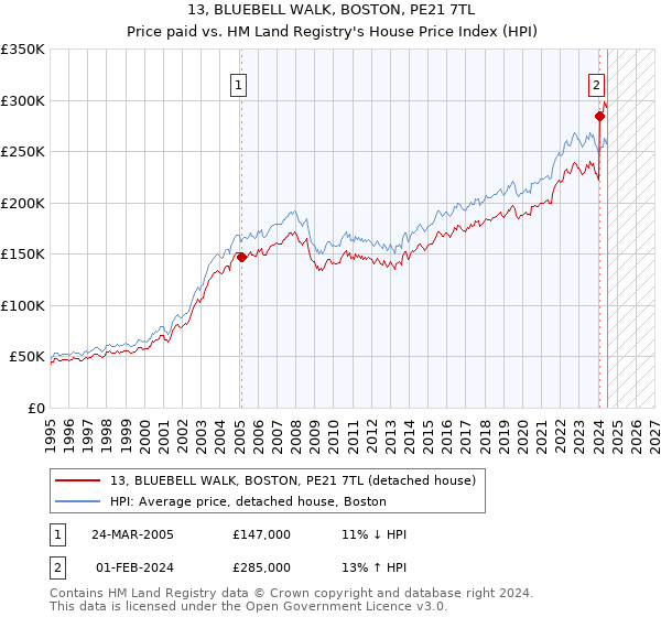 13, BLUEBELL WALK, BOSTON, PE21 7TL: Price paid vs HM Land Registry's House Price Index