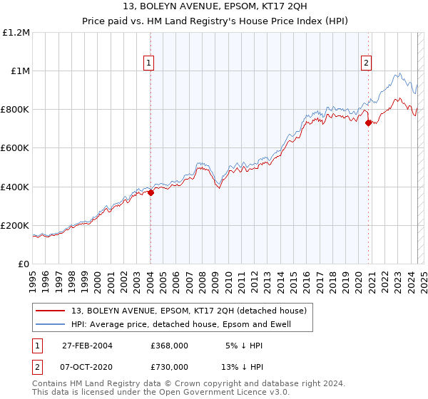 13, BOLEYN AVENUE, EPSOM, KT17 2QH: Price paid vs HM Land Registry's House Price Index