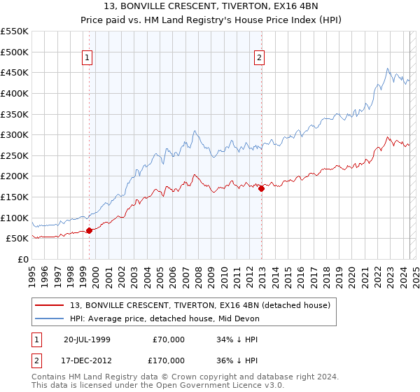 13, BONVILLE CRESCENT, TIVERTON, EX16 4BN: Price paid vs HM Land Registry's House Price Index