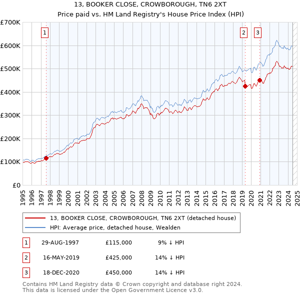 13, BOOKER CLOSE, CROWBOROUGH, TN6 2XT: Price paid vs HM Land Registry's House Price Index