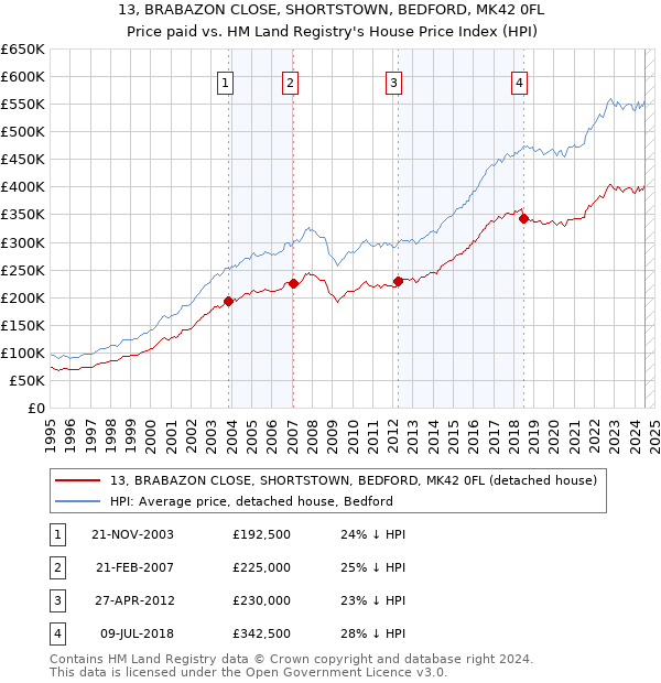 13, BRABAZON CLOSE, SHORTSTOWN, BEDFORD, MK42 0FL: Price paid vs HM Land Registry's House Price Index