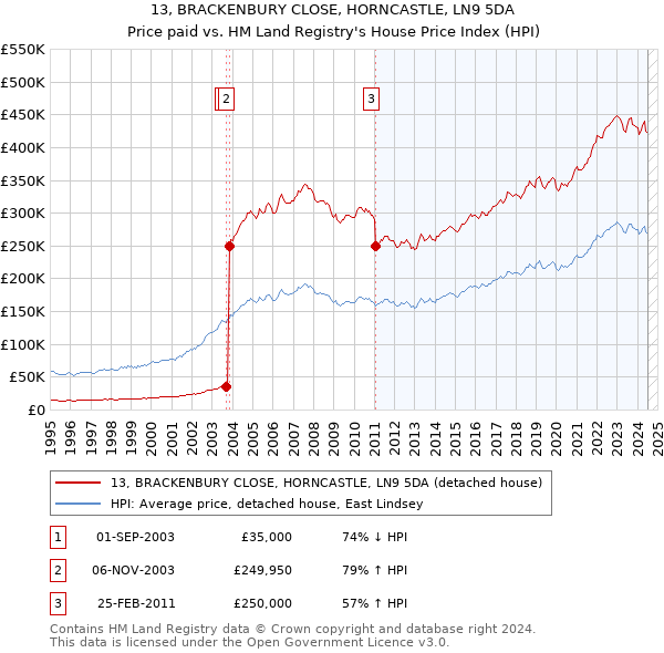 13, BRACKENBURY CLOSE, HORNCASTLE, LN9 5DA: Price paid vs HM Land Registry's House Price Index