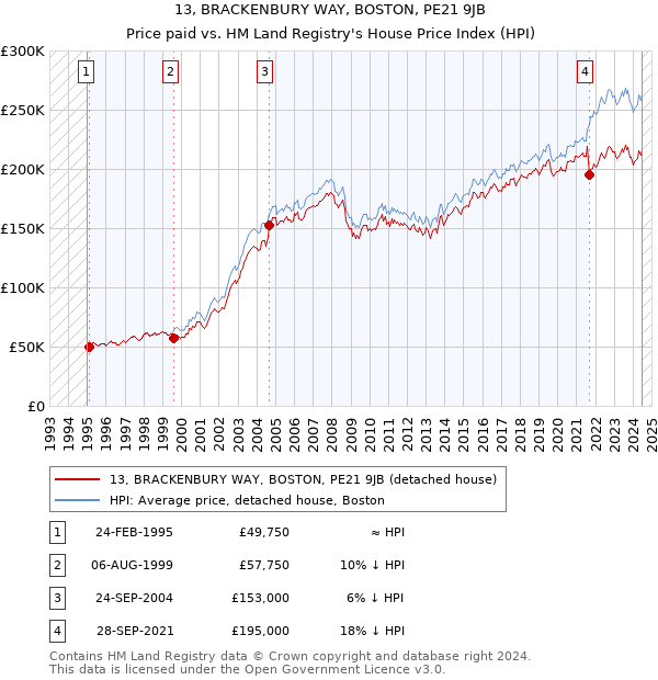 13, BRACKENBURY WAY, BOSTON, PE21 9JB: Price paid vs HM Land Registry's House Price Index