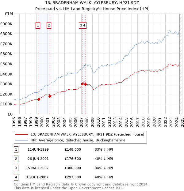 13, BRADENHAM WALK, AYLESBURY, HP21 9DZ: Price paid vs HM Land Registry's House Price Index