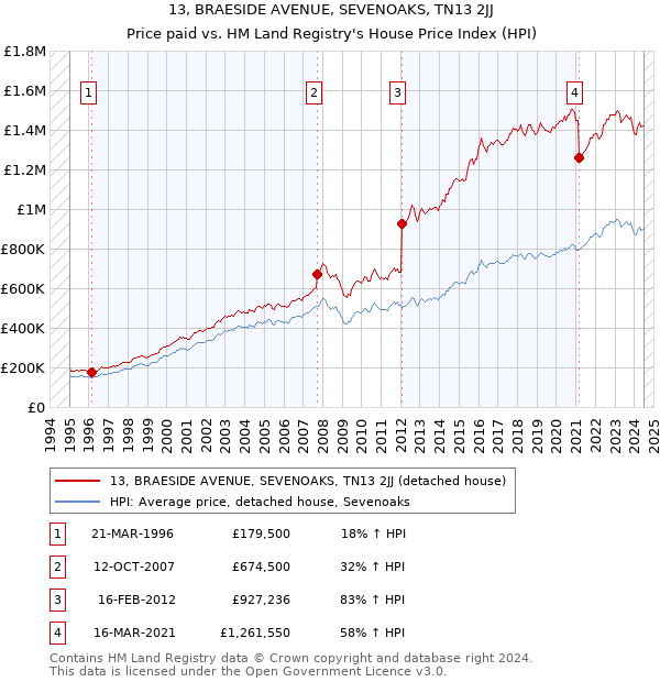 13, BRAESIDE AVENUE, SEVENOAKS, TN13 2JJ: Price paid vs HM Land Registry's House Price Index