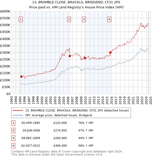 13, BRAMBLE CLOSE, BRACKLA, BRIDGEND, CF31 2PS: Price paid vs HM Land Registry's House Price Index