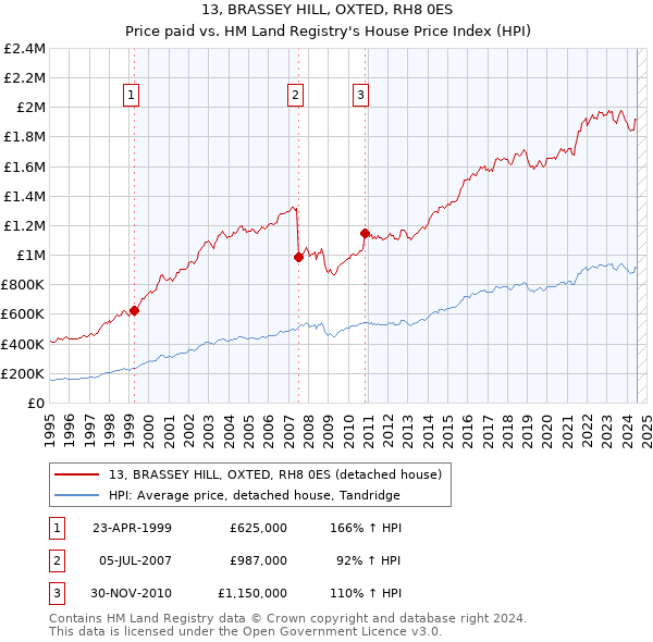 13, BRASSEY HILL, OXTED, RH8 0ES: Price paid vs HM Land Registry's House Price Index